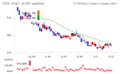 フォーシーズＨＤチャート