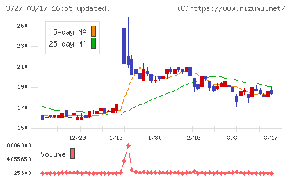 アプリックスチャート
