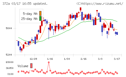 レントチャート