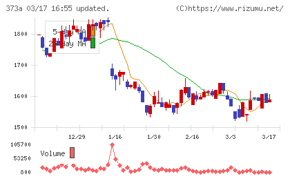 リップスチャート