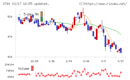 サイオスチャート