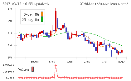 インタートレードチャート