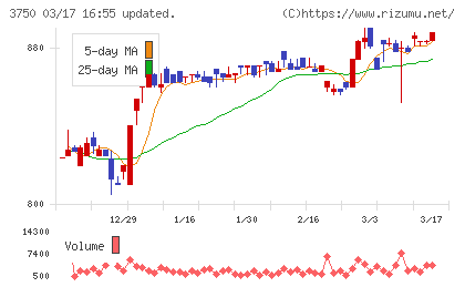 ＡＤＲ１２０Ｓチャート