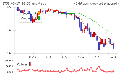 アエリアチャート