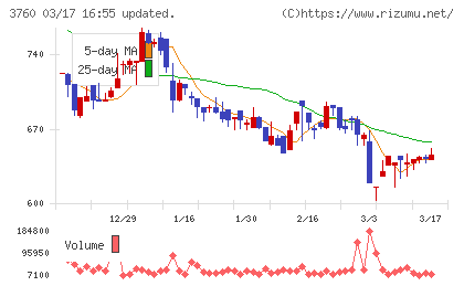 ケイブチャート