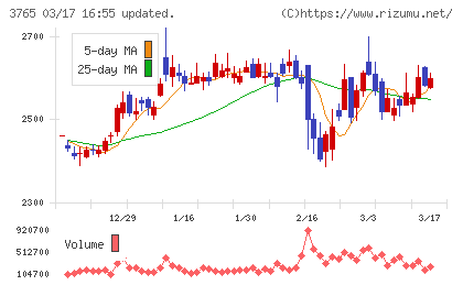 ガンホー・オンライン・エンターテイメントチャート