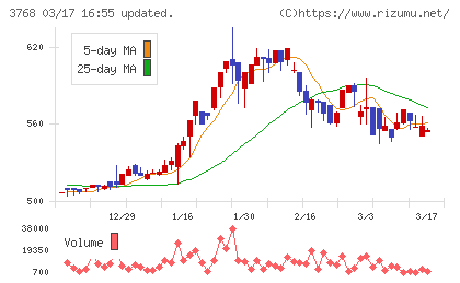リスクモンスターチャート