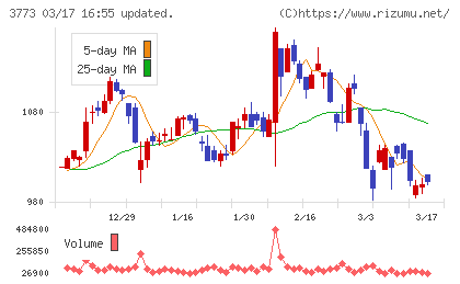 アドバンスト・メディアチャート
