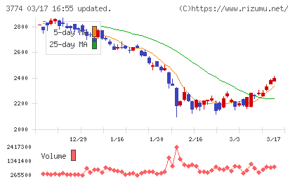 インターネットイニシアティブチャート