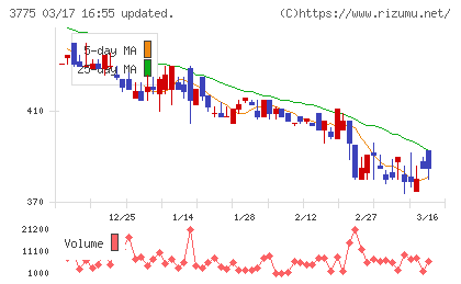 ガイアックスチャート
