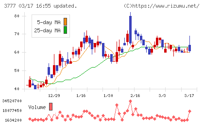 環境フレンドリーホールディングスチャート