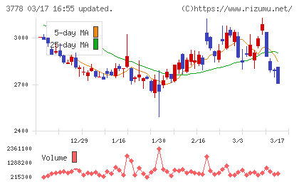さくらインターネットチャート