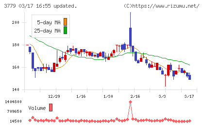 ジェイ・エスコム　ホールディングスチャート