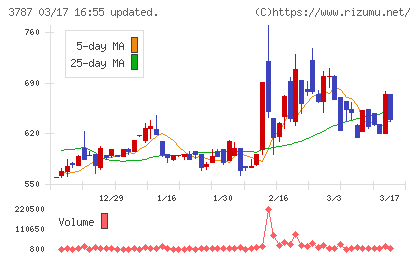 テクノマセマティカルチャート