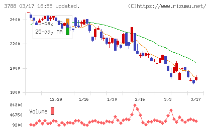 ＧＭＯグローバルサイン・ホールディングスチャート