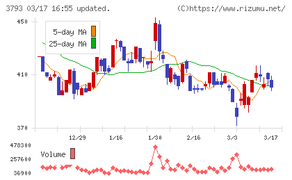 ドリコムチャート