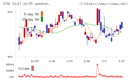 いい生活チャート