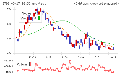 ＵＬＳグループチャート