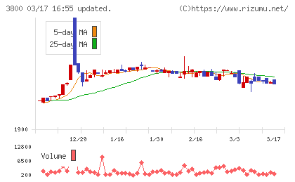 ユニリタチャート