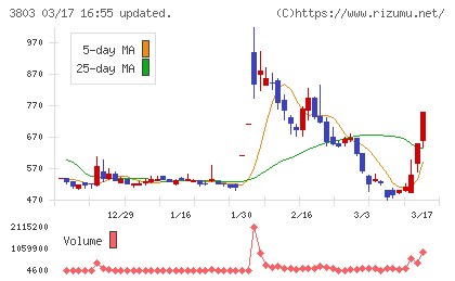 イメージ情報開発チャート
