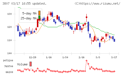 フィスコチャート