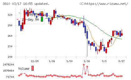 サイバーステップホールディングスチャート