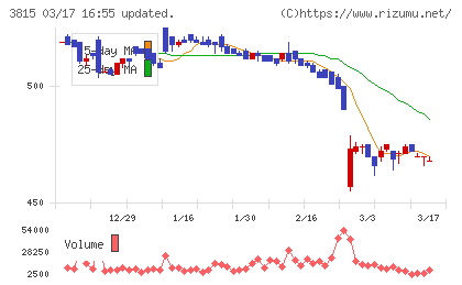 メディア工房チャート