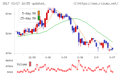 ＳＲＡホールディングスチャート