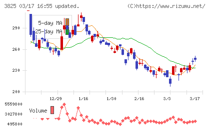 リミックスポイントチャート
