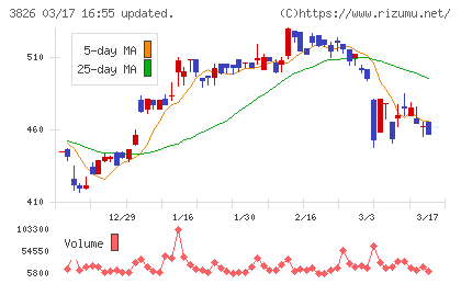 システムインテグレータチャート