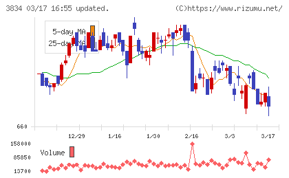 朝日ネットチャート