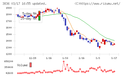 アバントグループチャート