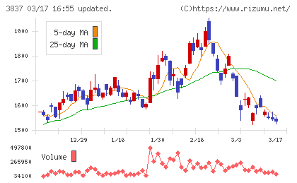 アドソル日進チャート
