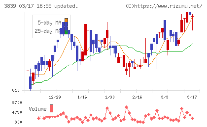 ＯＤＫソリューションズチャート