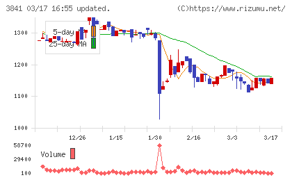 ジーダットチャート