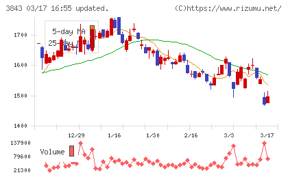 フリービットチャート
