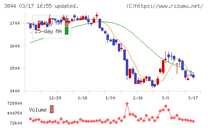 コムチュアチャート