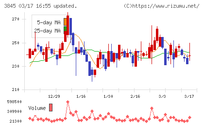 アイフリークモバイルチャート