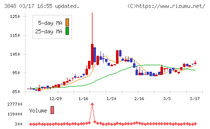データ・アプリケーションチャート