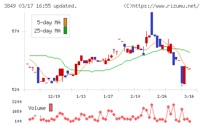 日本テクノ・ラボチャート