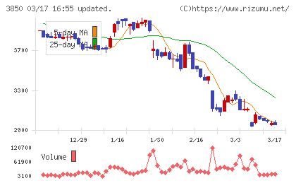 ＮＴＴデータイントラマートチャート