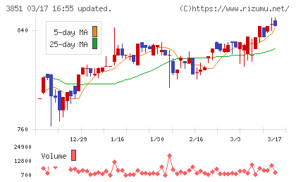 日本一ソフトウェアチャート