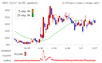 アステリアチャート