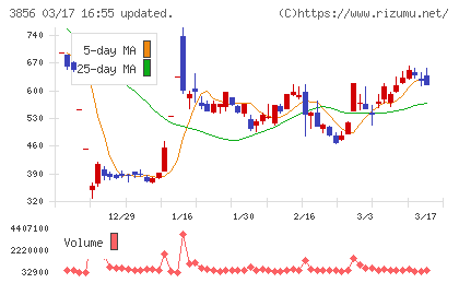 Ａｂａｌａｎｃｅチャート