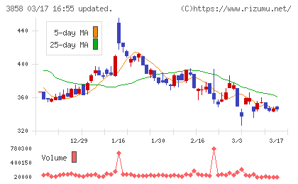 ユビキタスＡＩチャート