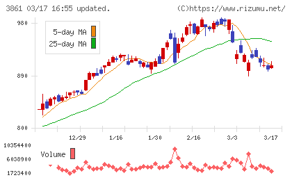 王子ホールディングスチャート