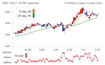 日本製紙チャート