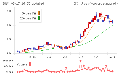 三菱製紙チャート