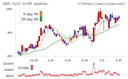 北越コーポレーションチャート