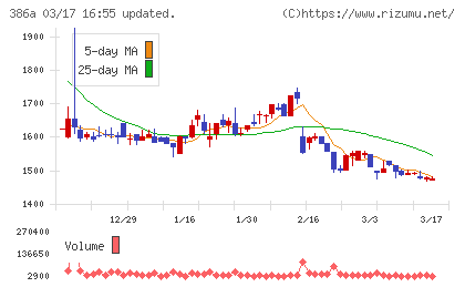みのやチャート